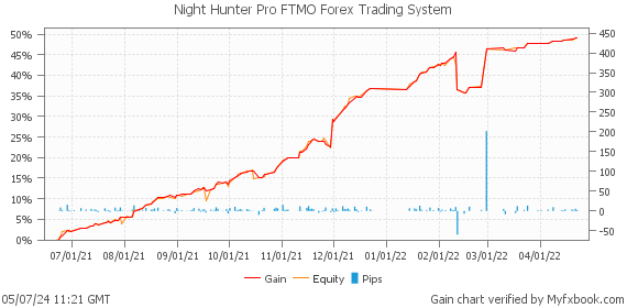 Night Hunter Pro FTMO Forex Trading System by Forex Trader MischenkoValeria